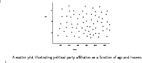 \begin{figure*}
\centerline{\psfig{figure=party-data.eps,width=3in,angle=0}}\b...
...al party affiliation as a function
of age and income.
\end{center}
\end{figure*}